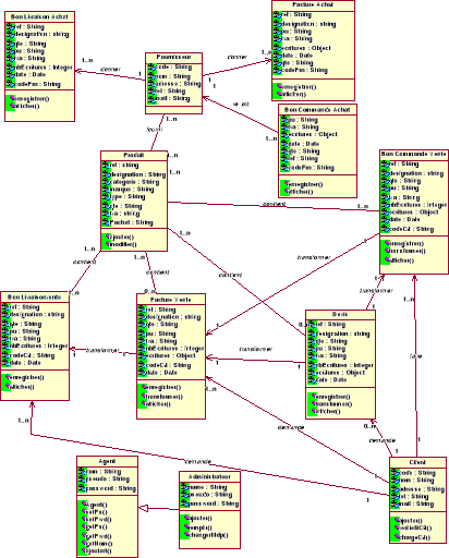 Memoire Online Conception Et Developpement Dun Logiciel De Gestion 6007